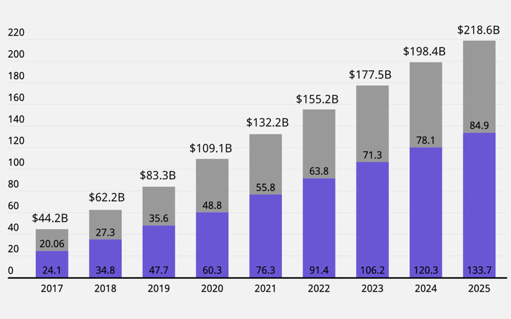 Digital Health Revenues to Jump by 34% and Hit $177.5B by 2023 ...